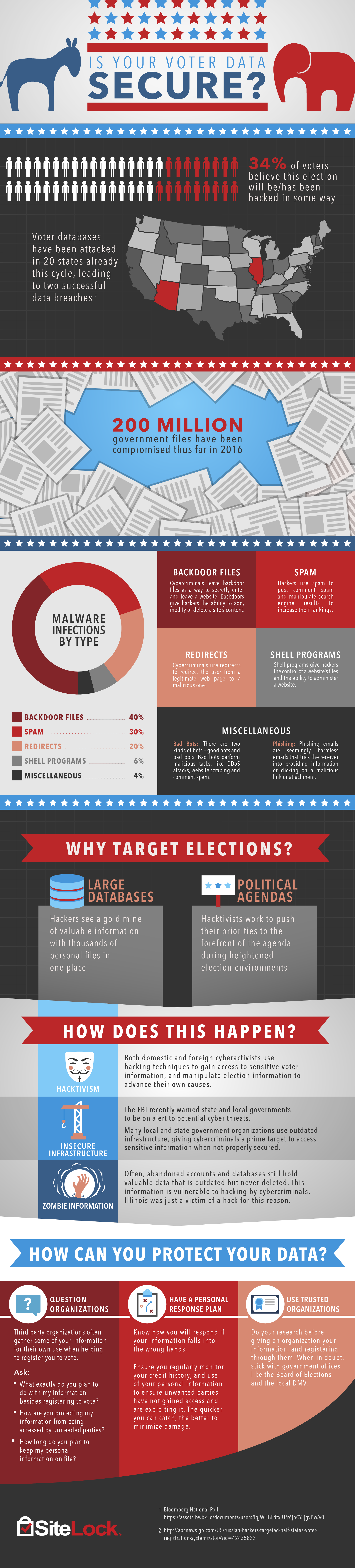 sitelock_election_infographic
