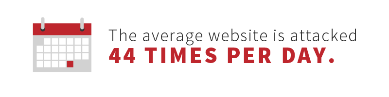 The average website is attacked 44 times per day.