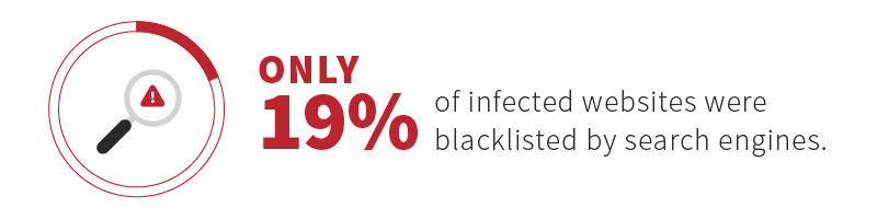 Only 19% of infected websites were blacklisted by search engines.